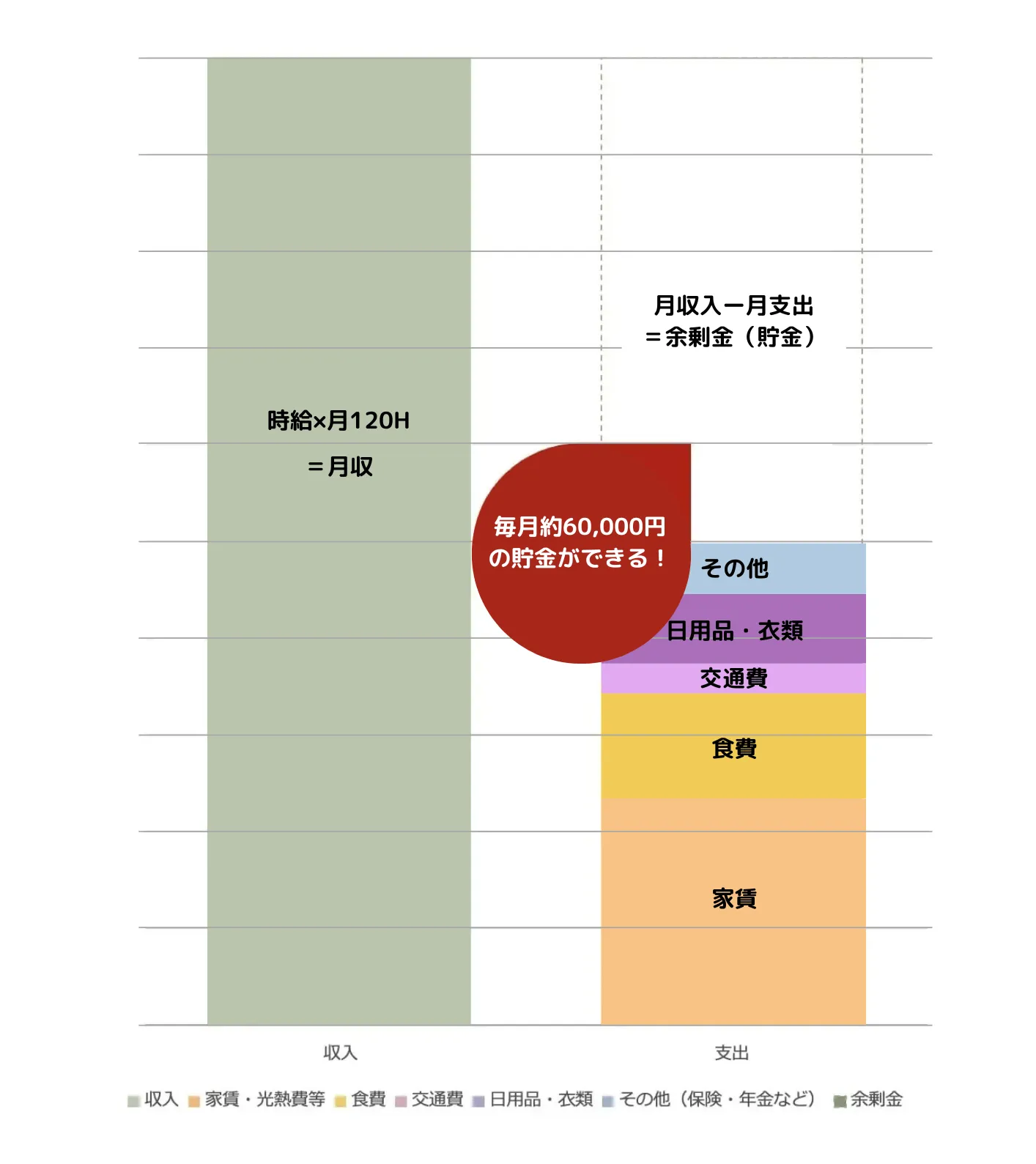 留学生の生活費1